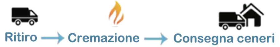 Ritiro e consegna ceneri